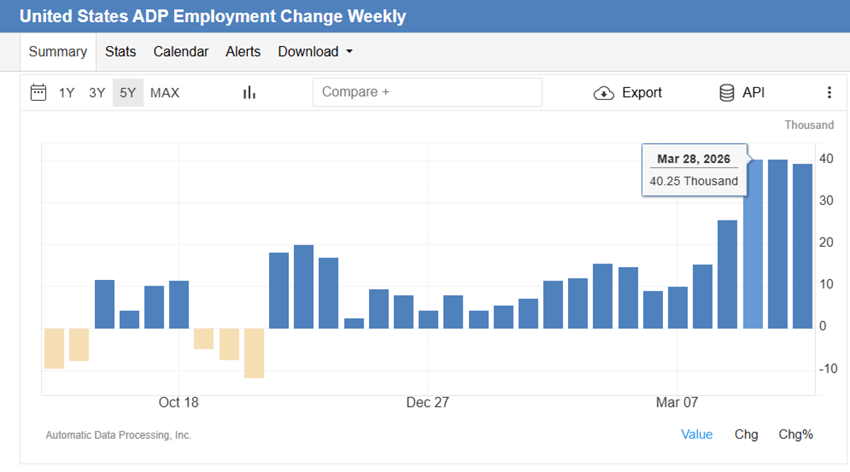 ADP Payrolls Firm; Jobless Claims Hit 1969 Low
