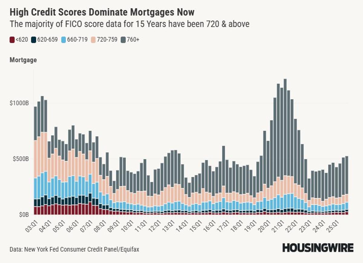 Fixed-Rate Mortgages Boost Homeowners' Real Income