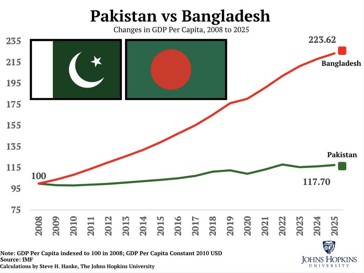Bangladesh Surpasses Pakistan in GDP Per Capita Since 2008