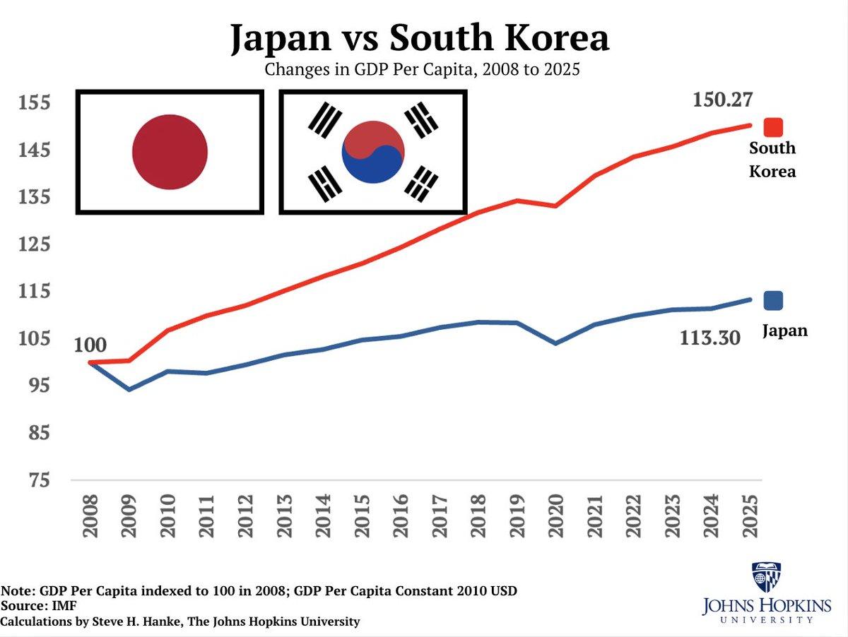 South Korea's Productivity Surge Outpaces Stagnant Japan