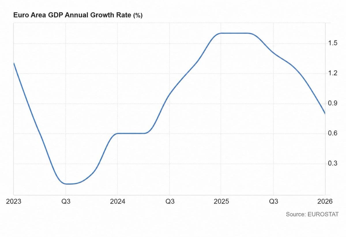 Europe's GDP Slips as Anti‑Russia Policies Hurt Growth