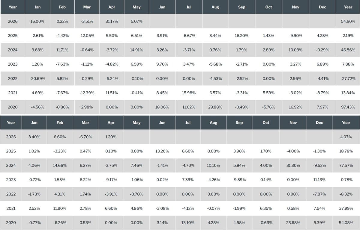 Regime Filters Cause Divergent Momentum Returns Across Portfolios