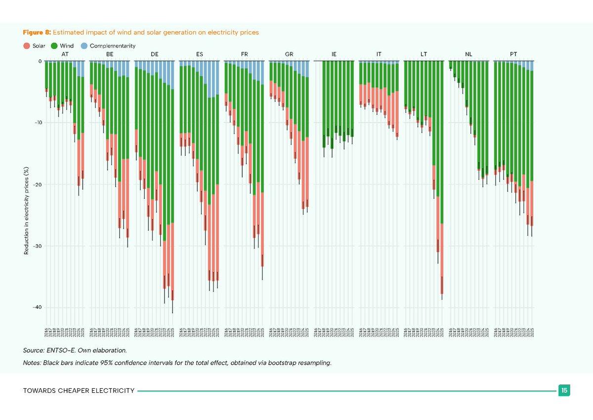 Wind and Solar Slash EU Power Prices by 24%