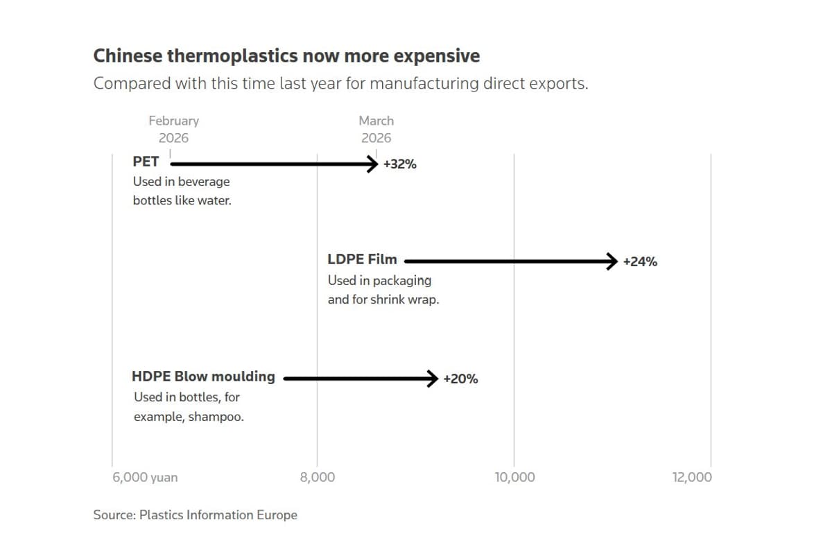 China Leads Plastic Production as Costs Surge