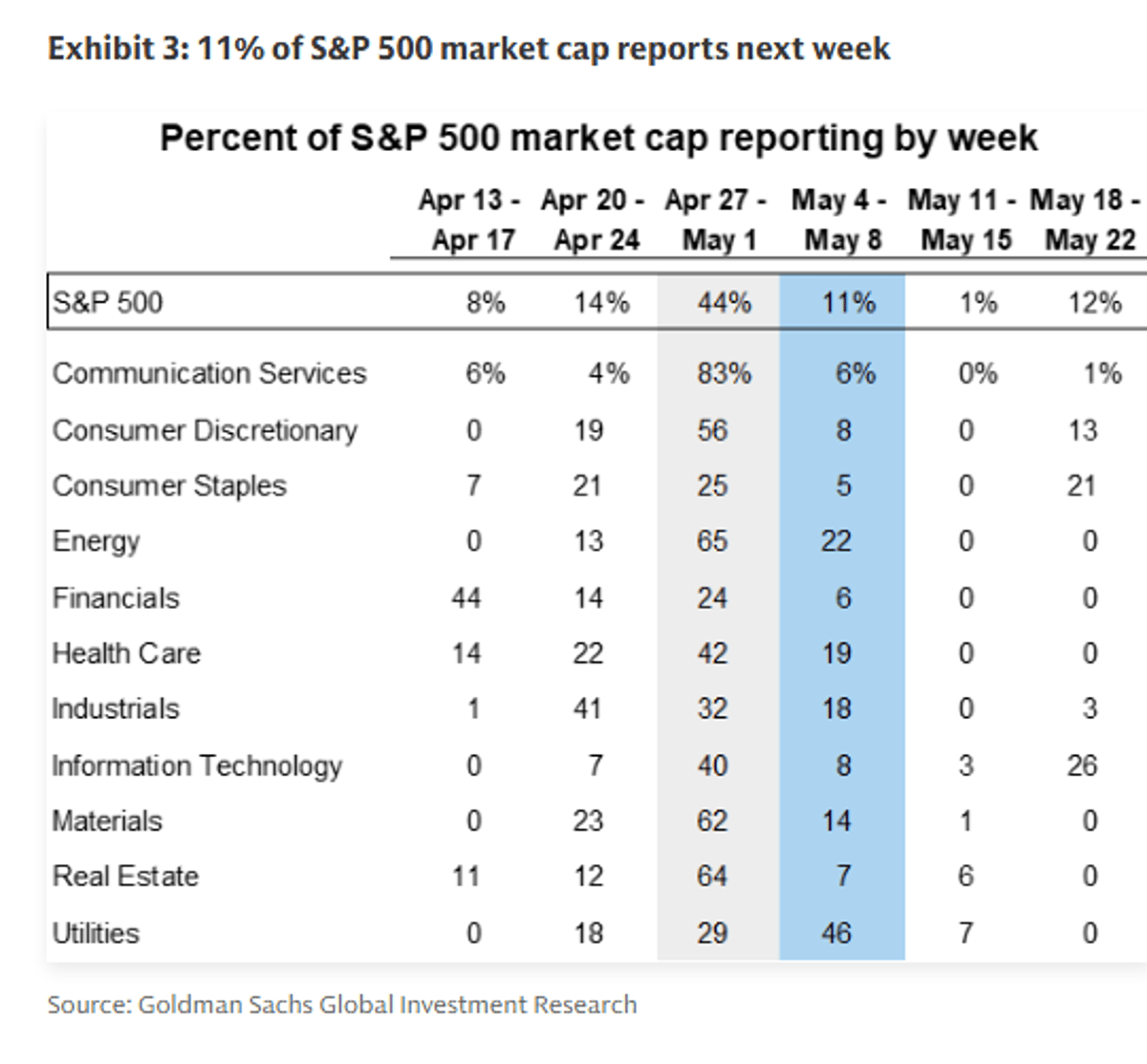 Over Half of S&P 500 Post Q1 Results
