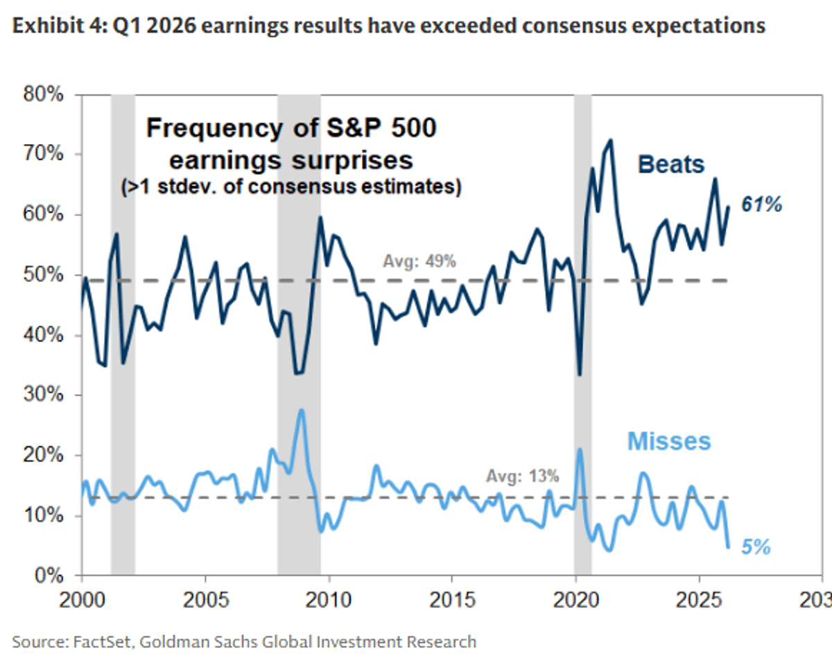 61% of S&P 500 Beat EPS Forecasts, Surpassing Norm