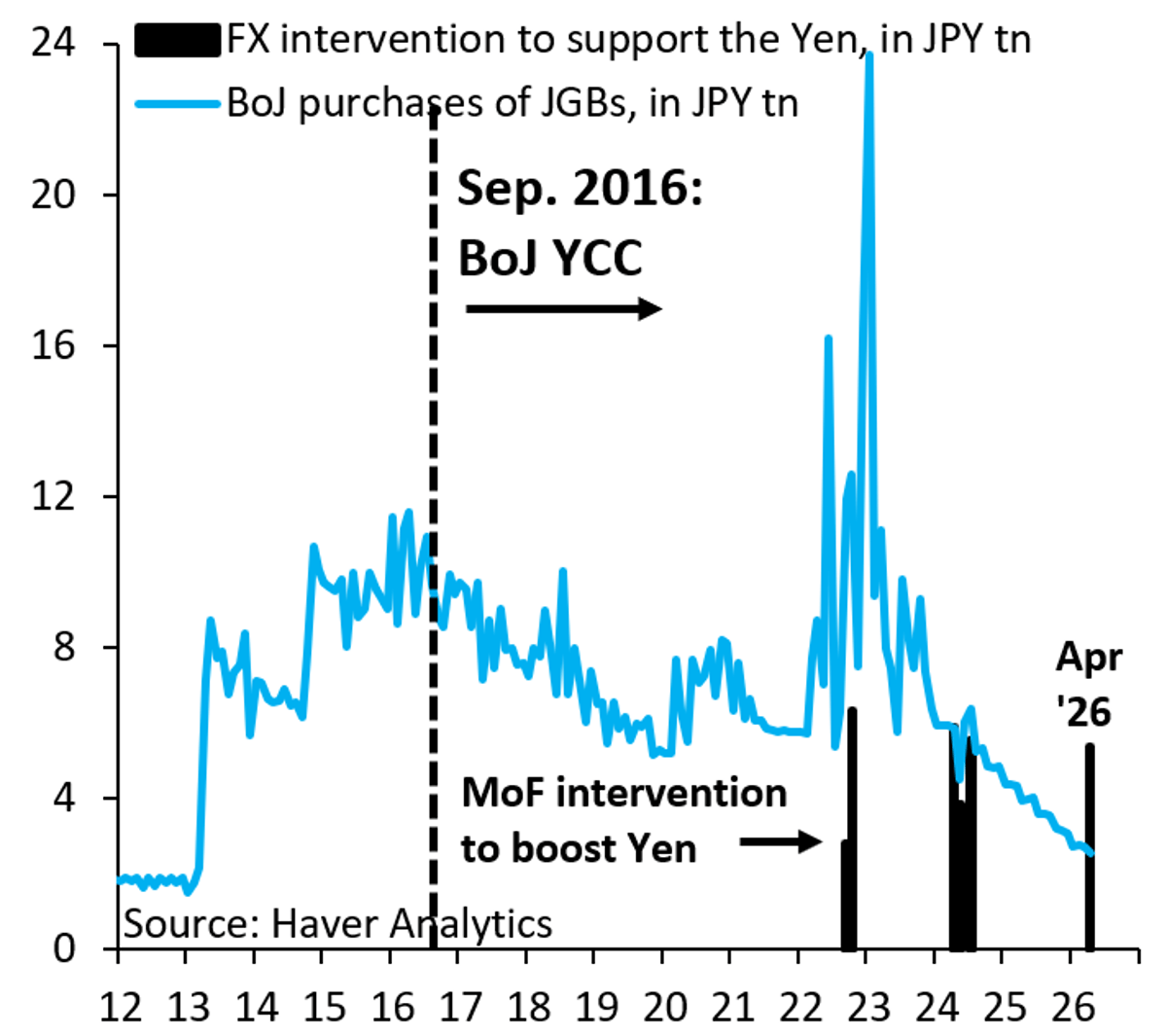Japan's Massive Yen Intervention Ineffective Amid BoJ Bond Buying