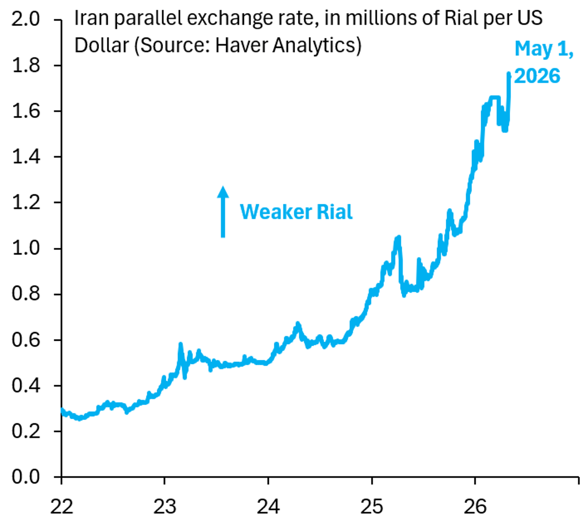 US Blockade Sparks Panic, Capital Flight, Rial Collapse