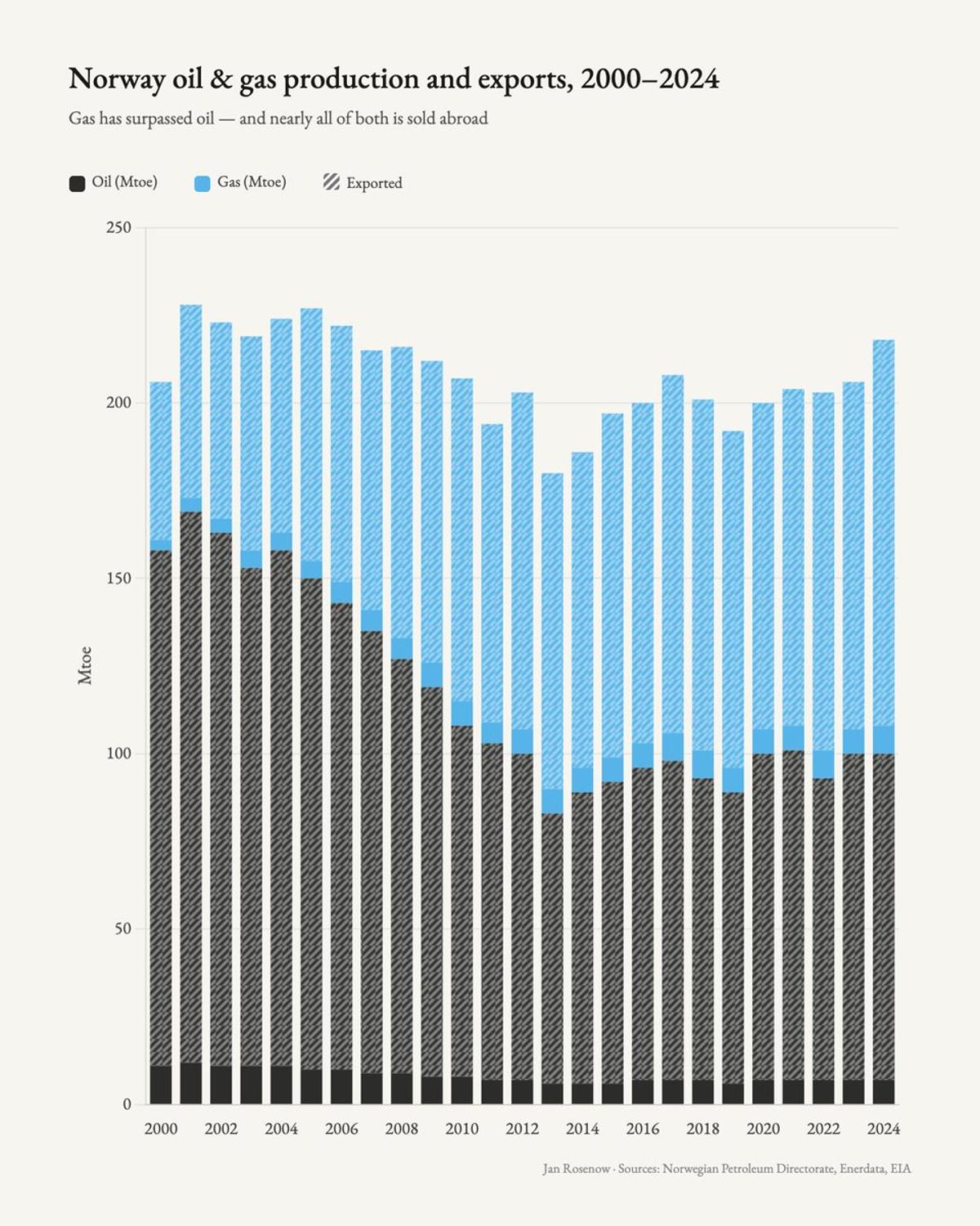 Norway's Green Image Masks Massive Fossil Fuel Exports