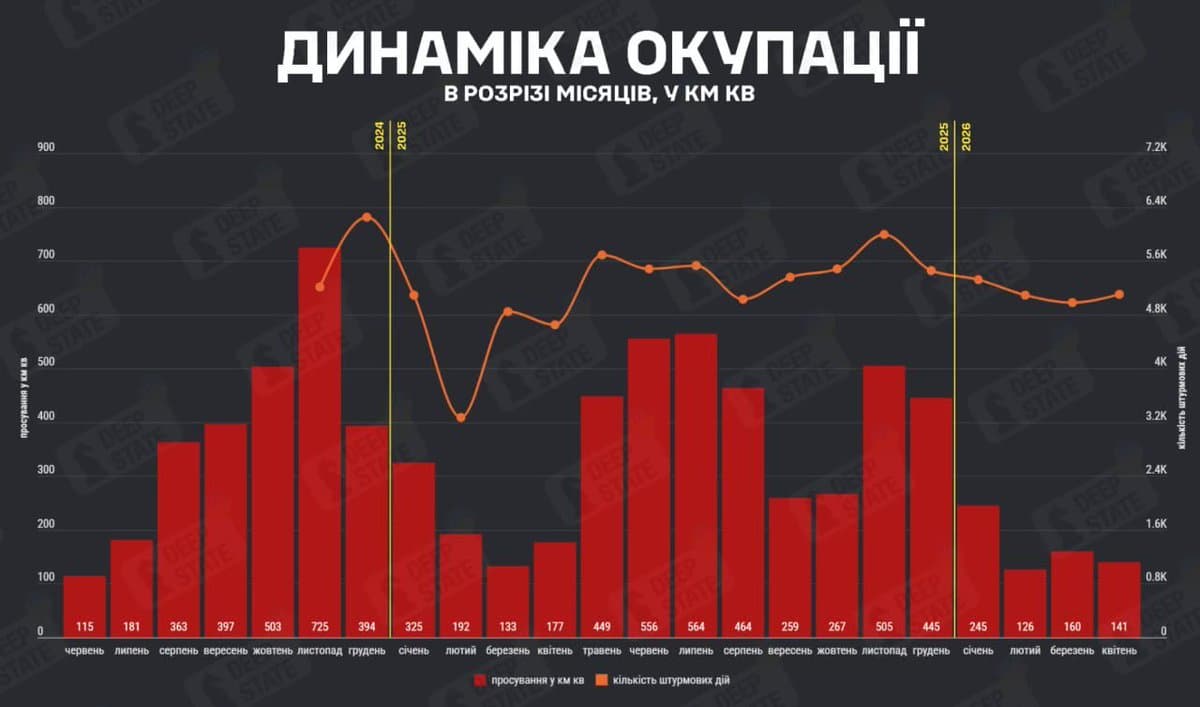 Russia's Occupied Territory Shrinks 11.9% in April