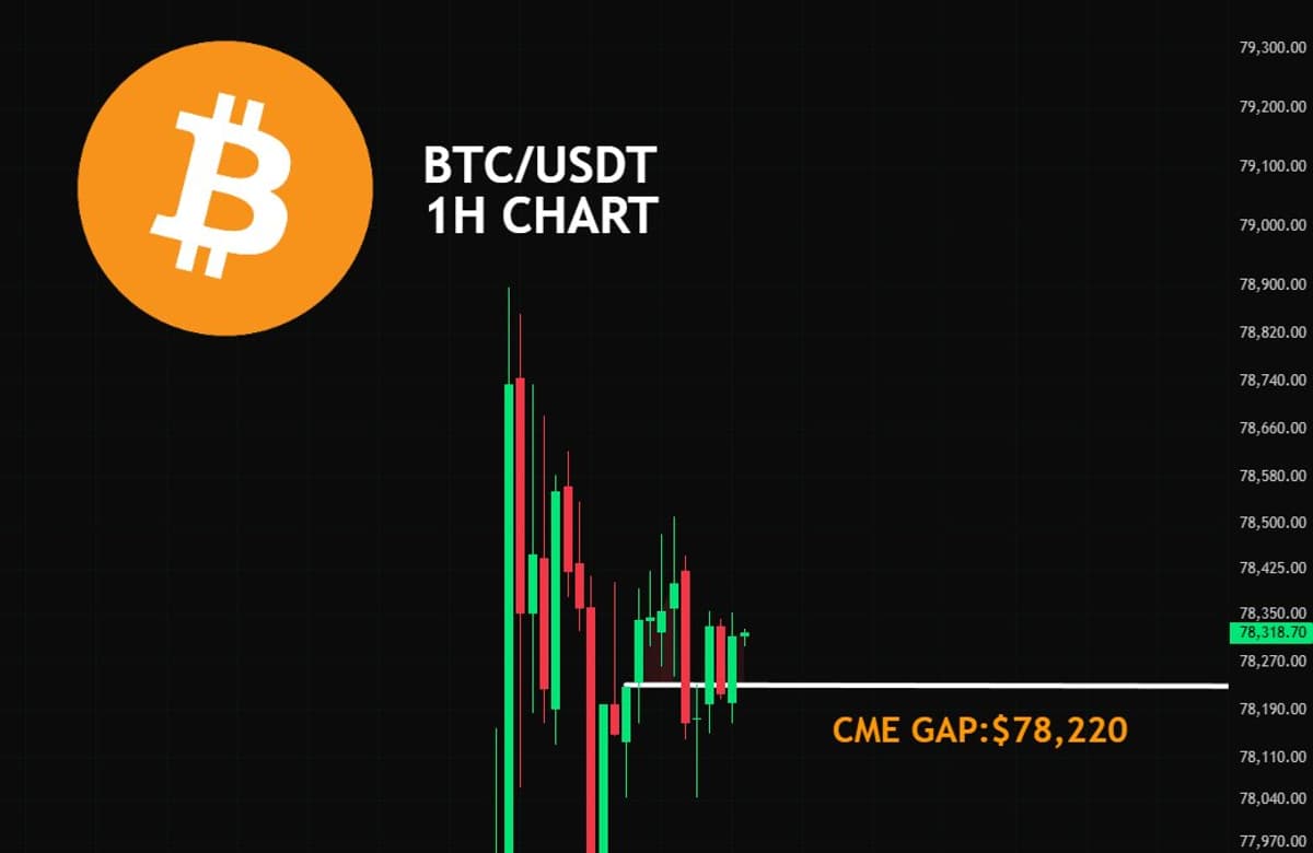 BTC Fills CME Gaps 95% of the Time