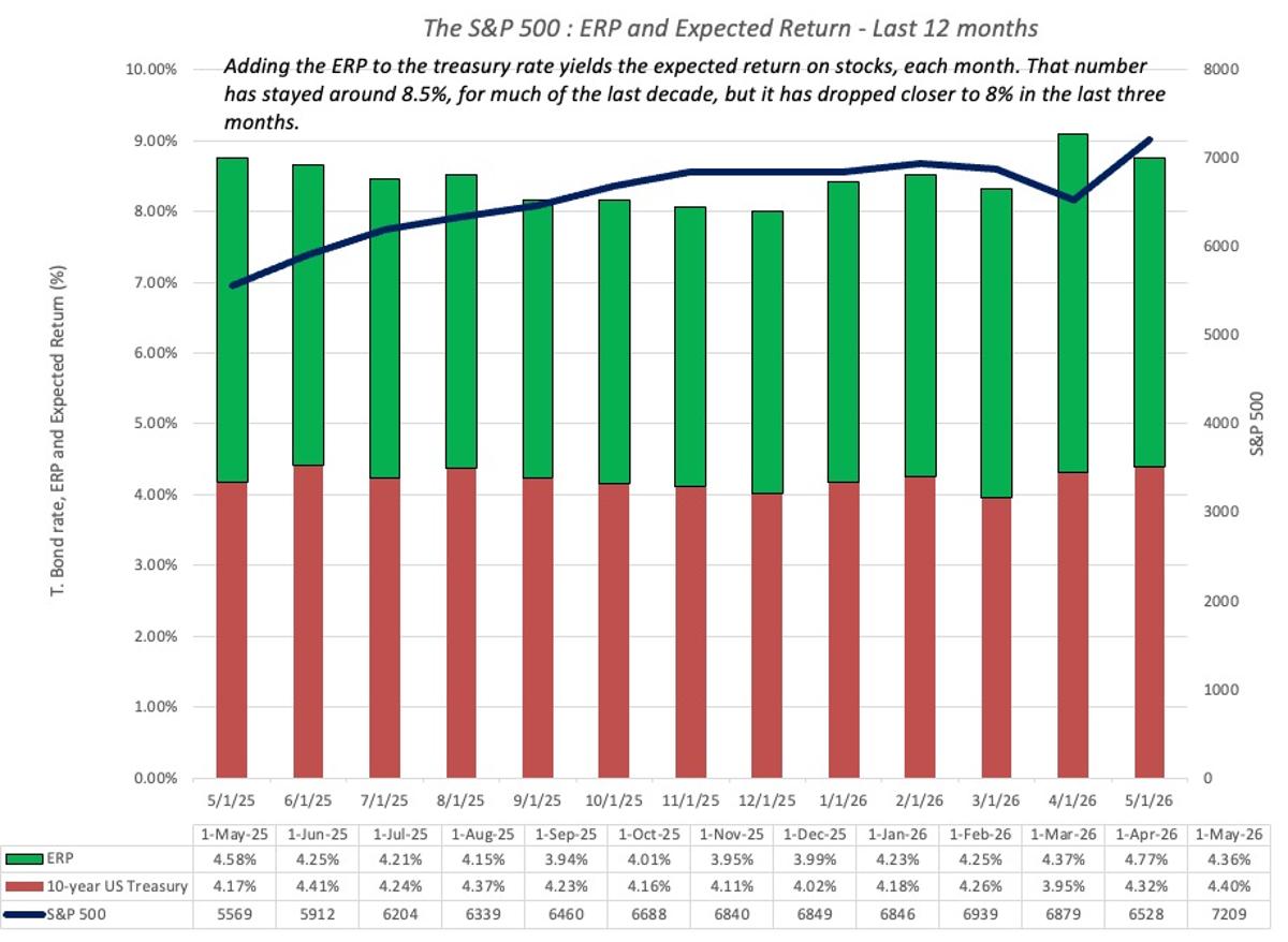 April 2026 S&P Gains 10% Amid War, Optimism Returns