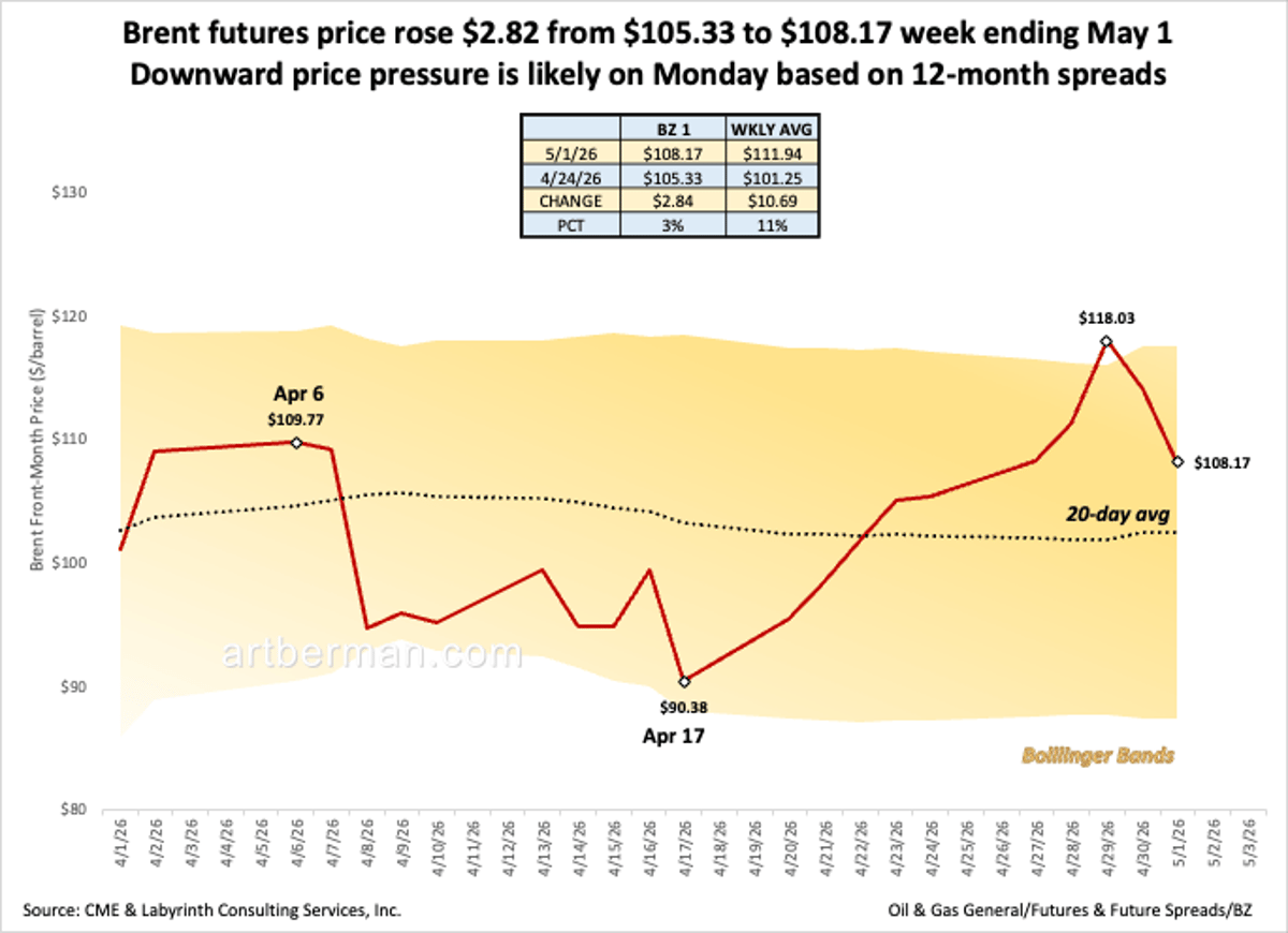 Brent Climbs to $108.17, Monday May See Drop