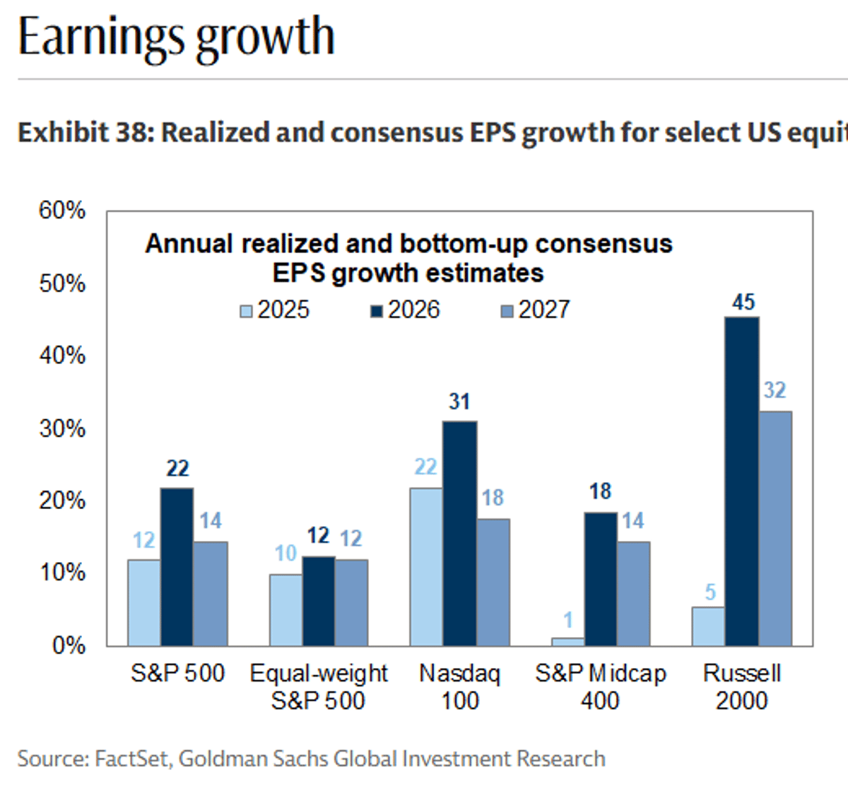 S&P 500 EPS Projected to Rise 22% This Year
