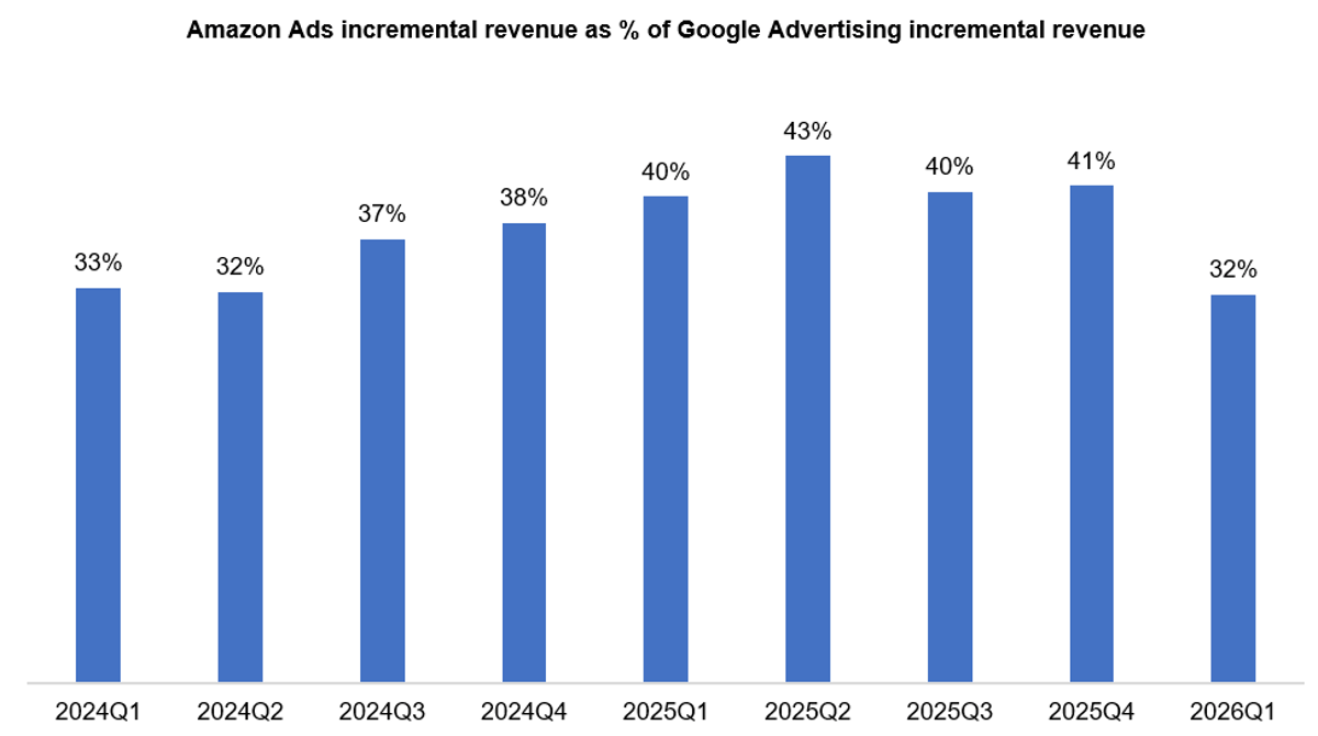Amazon Ad Share Falls as Google and Meta Surge