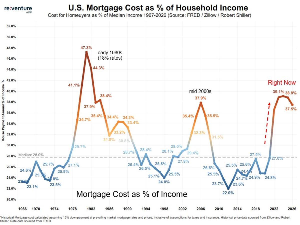 U.S. Homebuyers Spend 38% of Income on Mortgages
