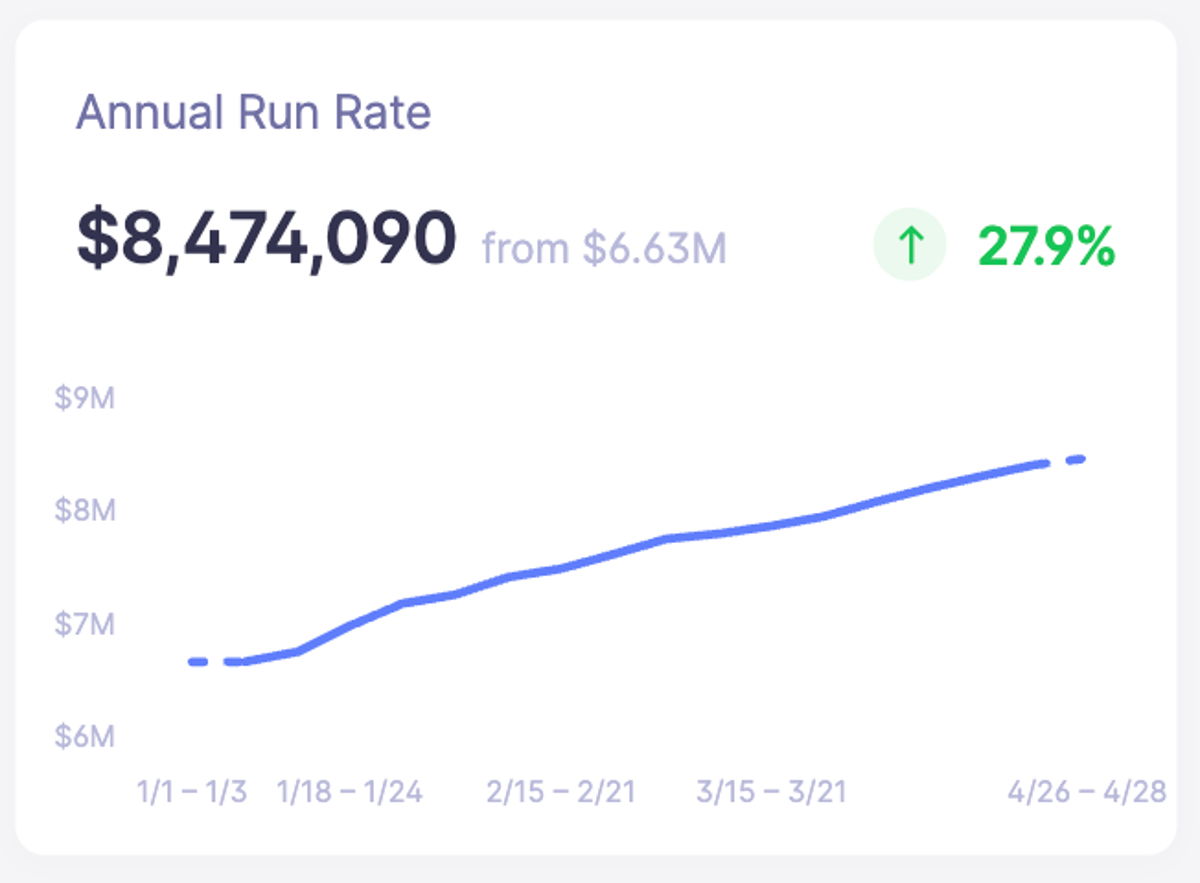 AI Can Run $8.4M SaaS with Minimal Human Oversight