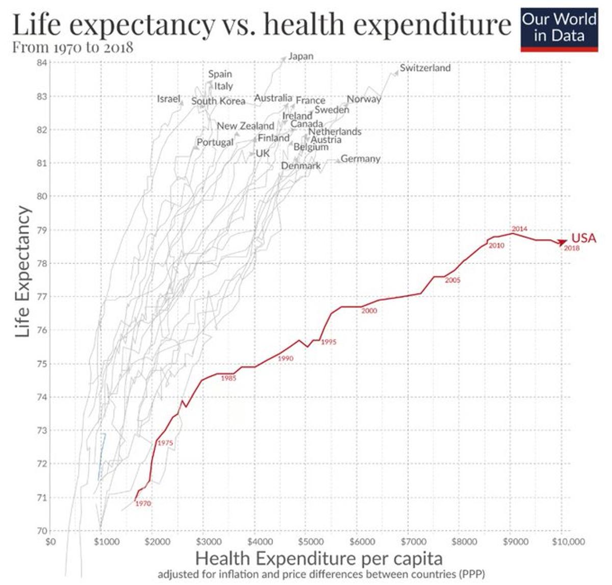 US Spends More on Health, yet Lives Shorter