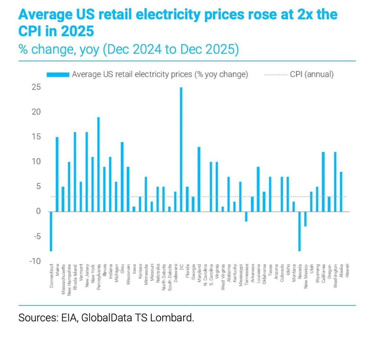 U.S. Retail Electricity Prices Surge Ahead of CPI