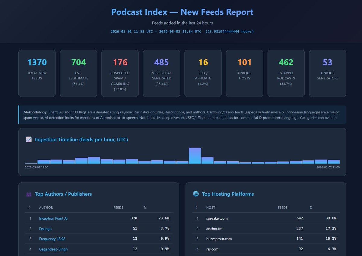 AI‑generated Podcasts Surge, Flooding Spotify and Spreaker