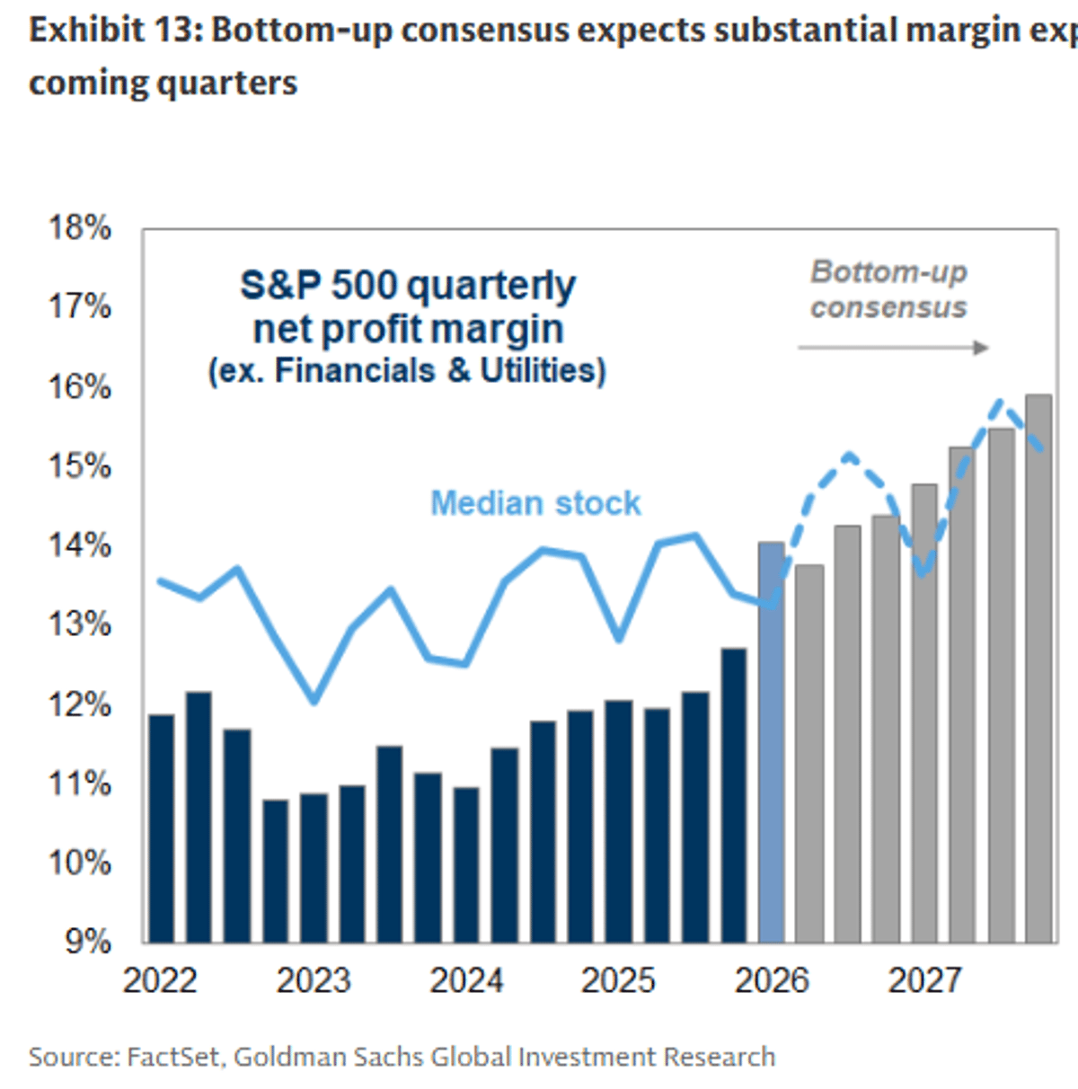 Analysts Trim Margins Now, Forecast Profit Surge Ahead