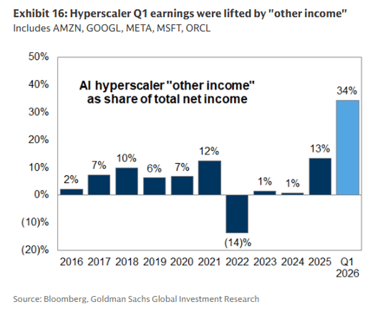 Hyperscalers' Earnings Surge Thanks to Private Equity Stakes