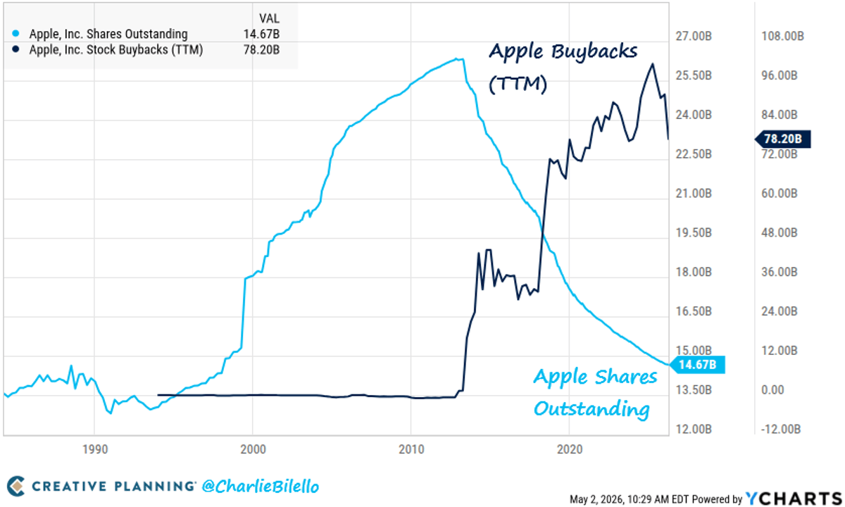 Apple’s $732B Buyback Dwarfs 488 S&P 500 Firms