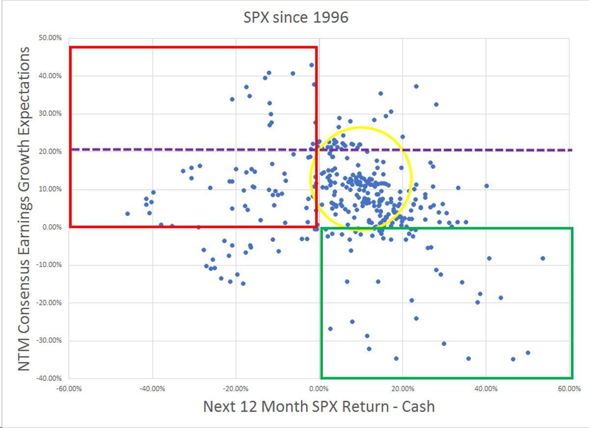 High EPS Growth Forecasts Often Precede Weak SPX Returns