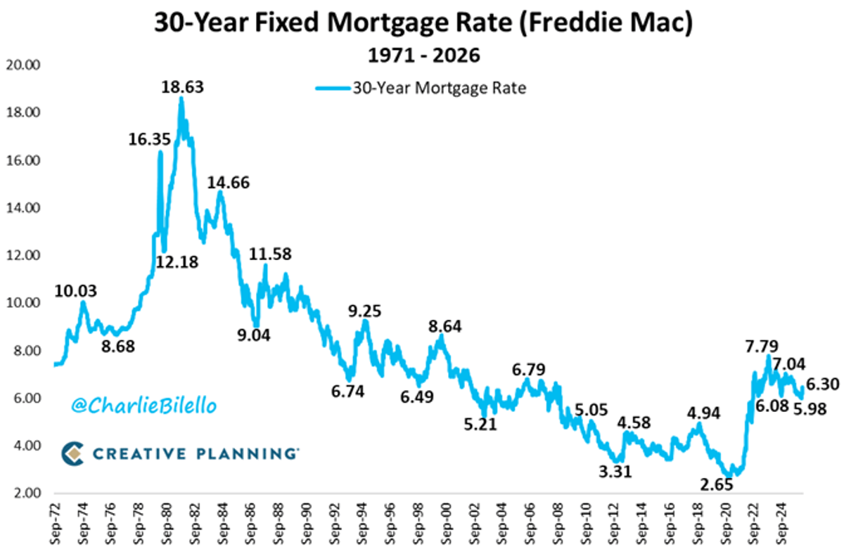 Mortgage Rates Rebound From Historic Lows to 6.3%