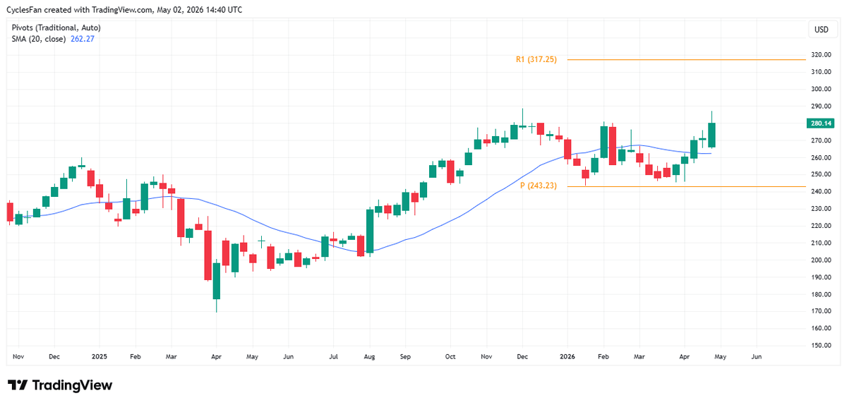 Apple's Q2 Path: New Highs, Pullback, or 243 Pivot