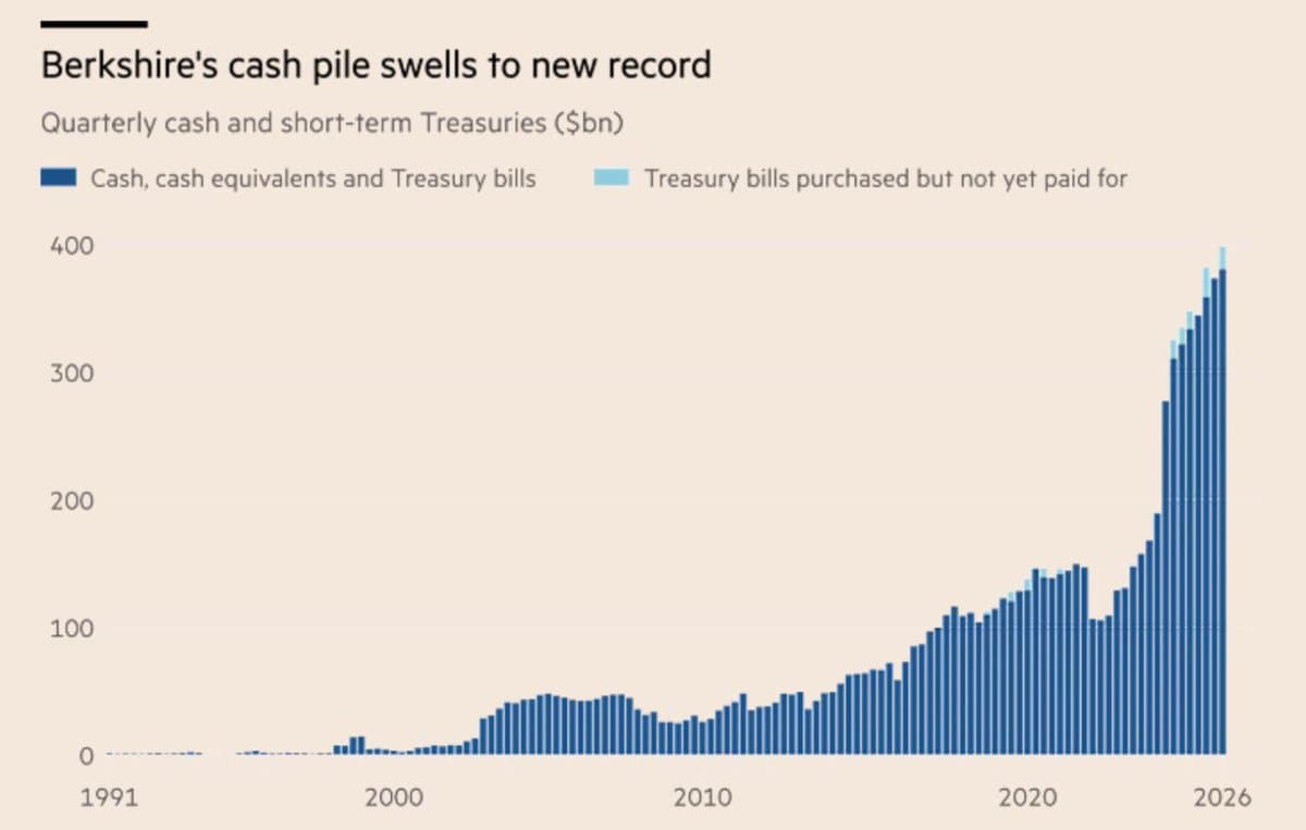 Berkshire's $397B War Chest Could Snap Up Mega‑Cap Targets