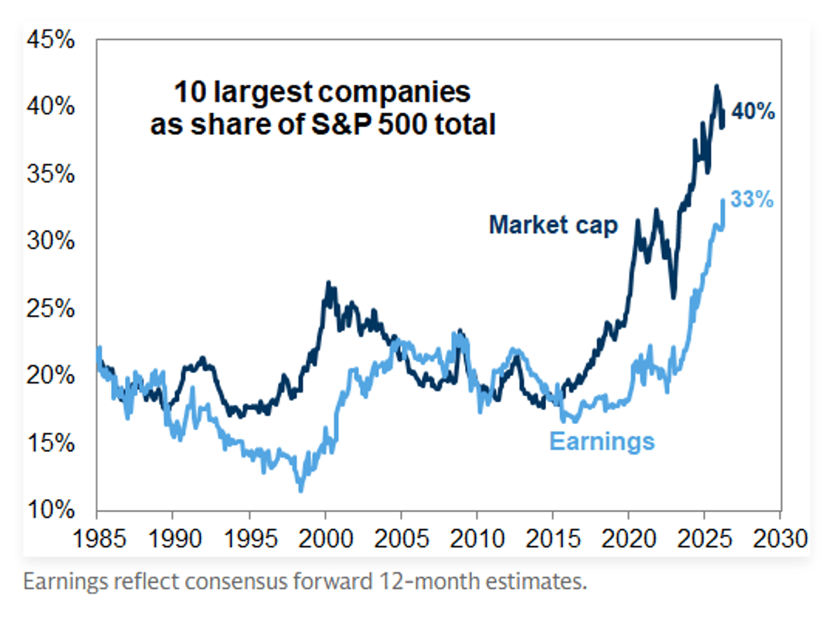 Top 10 Stocks Now Contribute 33% of Earnings