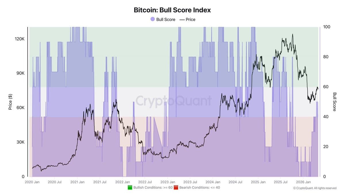 Bull Score Neutral; Short-Term Gains Yet No Bullish Shift
