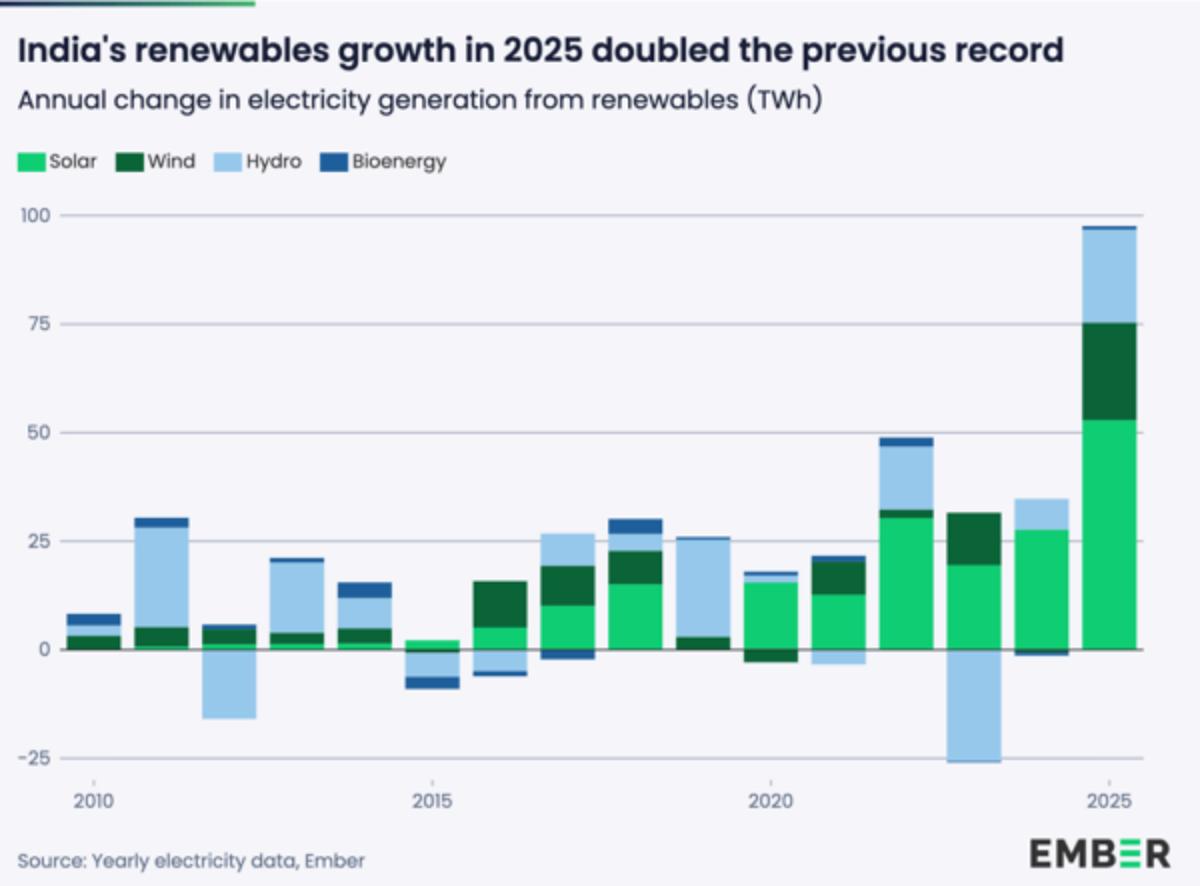 Solar, Wind Surge Cuts India's 2025 Fossil Output 3.3%