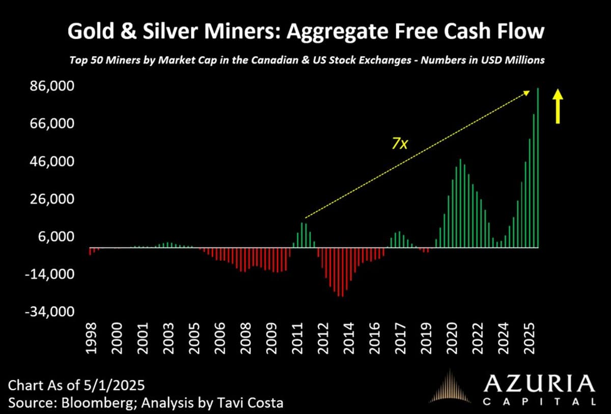 Mining Output Surges Sevenfold, Defying Past Skepticism