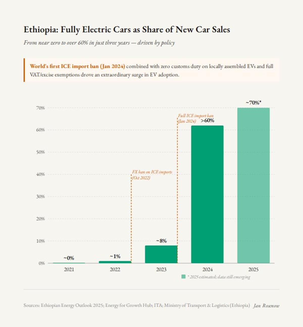 Ethiopia Surpasses Europe: 60% New Cars Are Electric
