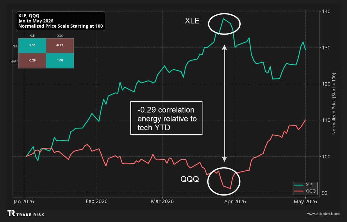 Add Energy Exposure to Hedge Nasdaq Risk