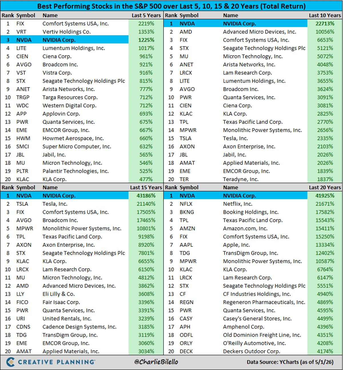 Top S&P 500 Winners Across 5‑20 Year Horizons