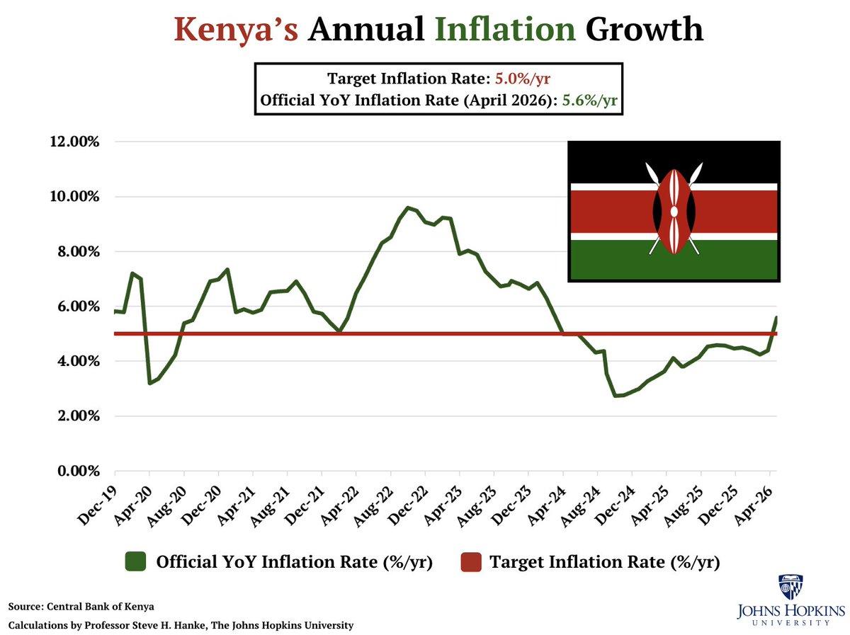 Kenya's Inflation Misses Target as Money Supply Surges