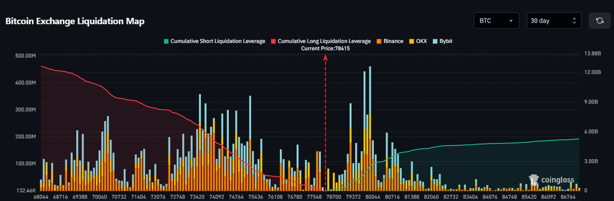 BTC Dip to $68K Could Wipe $13B Longs