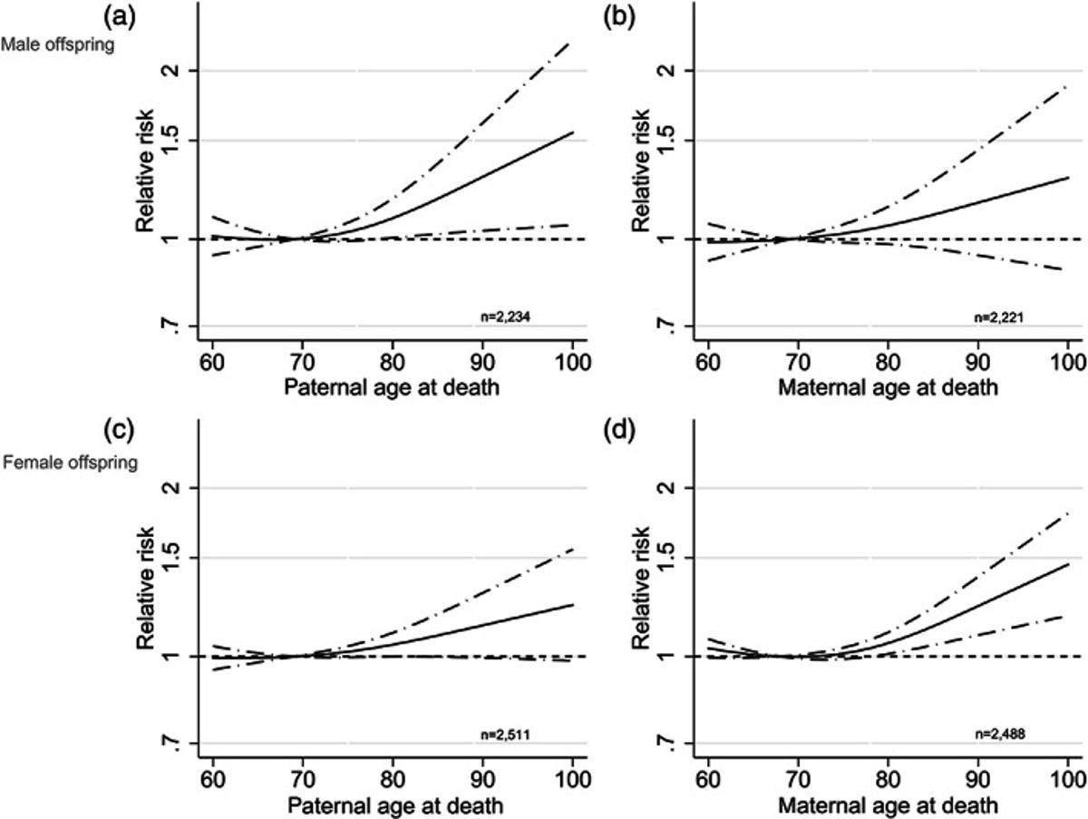 Your Lifespan Mirrors Your Same‑sex Parent’s Longevity
