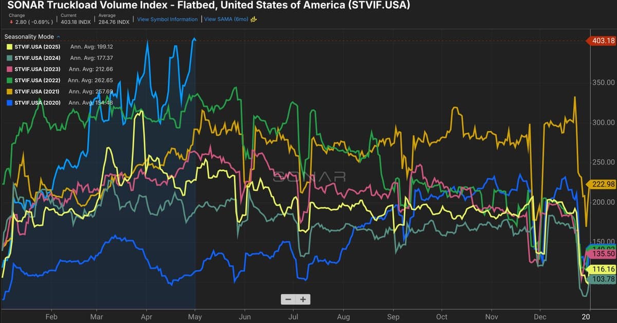 Flatbed Volumes Hit Record, Driving AI Trucking Boom