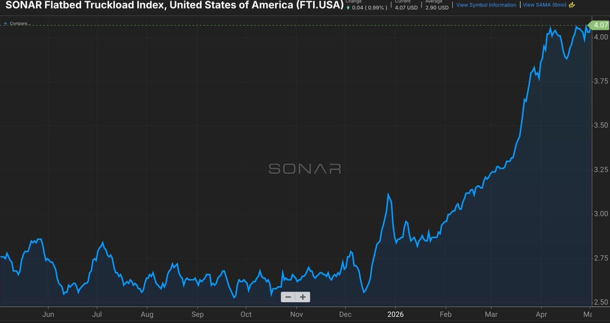 Data Center Boom Pushes Flatbed Rates to Record High
