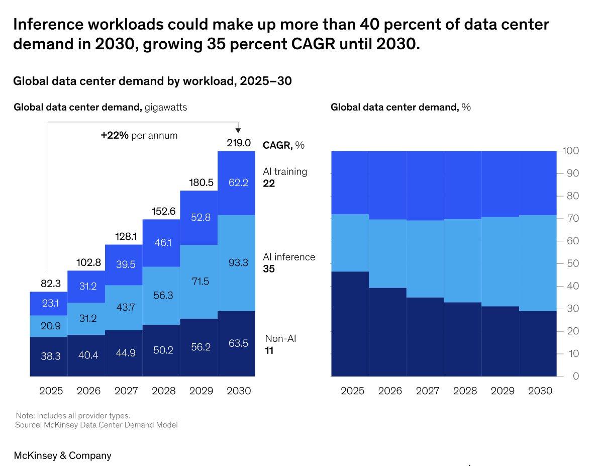 Inference to Outpace Training, Dominating AI Compute by 2030