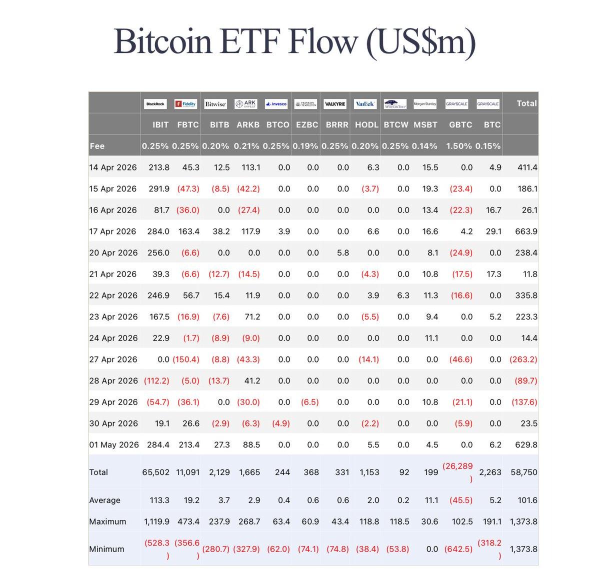 Bitcoin Spot ETFs Attract $162.8M, BlackRock Leads