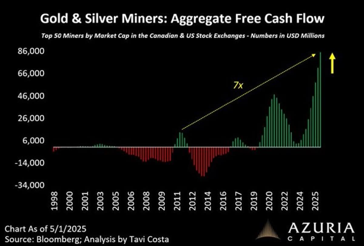Gold & Silver Mining Booms on Unprecedented Free Cash Flow