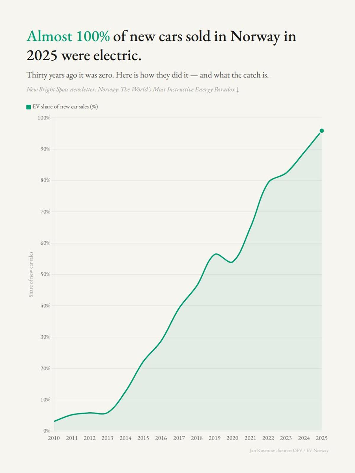 Norway’s Near‑Total EV Adoption Driven by Policy, Not Oil
