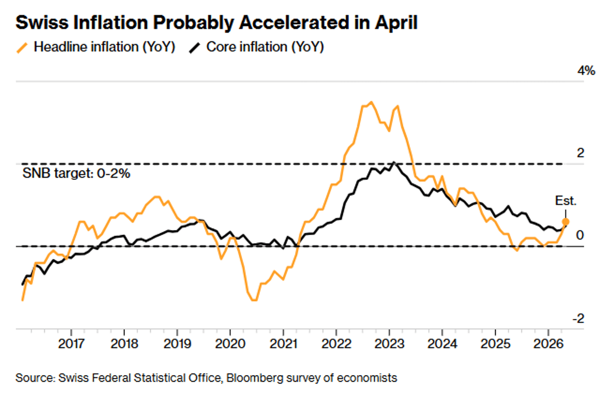 Swiss April Inflation Expected at 0.6%, Easing SNB Pressure