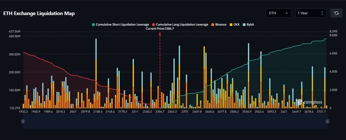 20% ETH Surge Could Wipe Out $8B Shorts