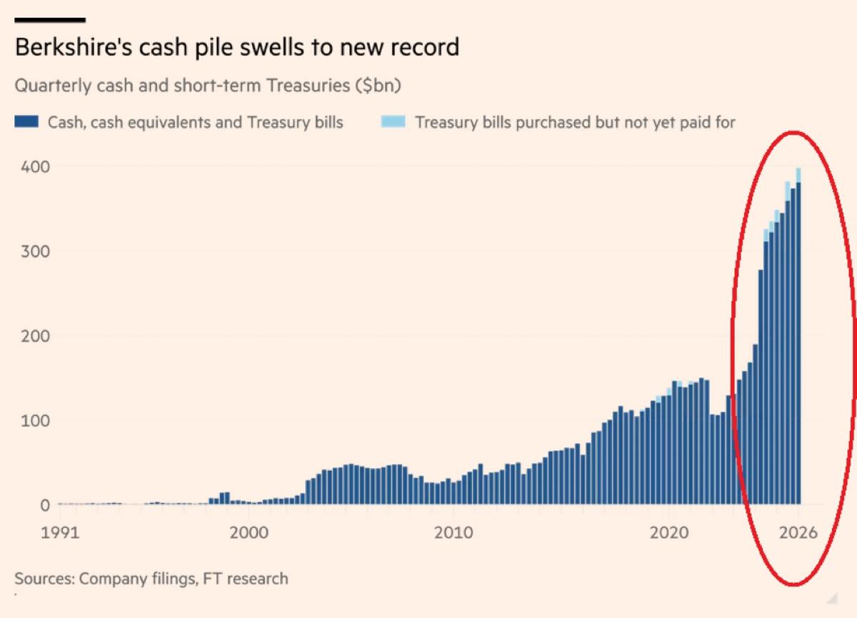 Berkshire's Cash Swells to Record 32% of Assets